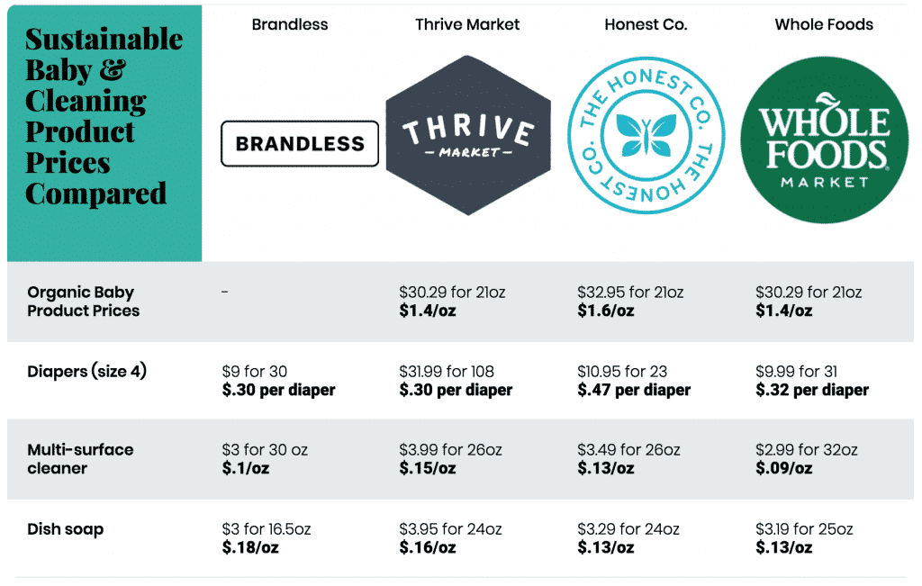 thrive vs honest co vs brandless sustainable baby and cleaning products