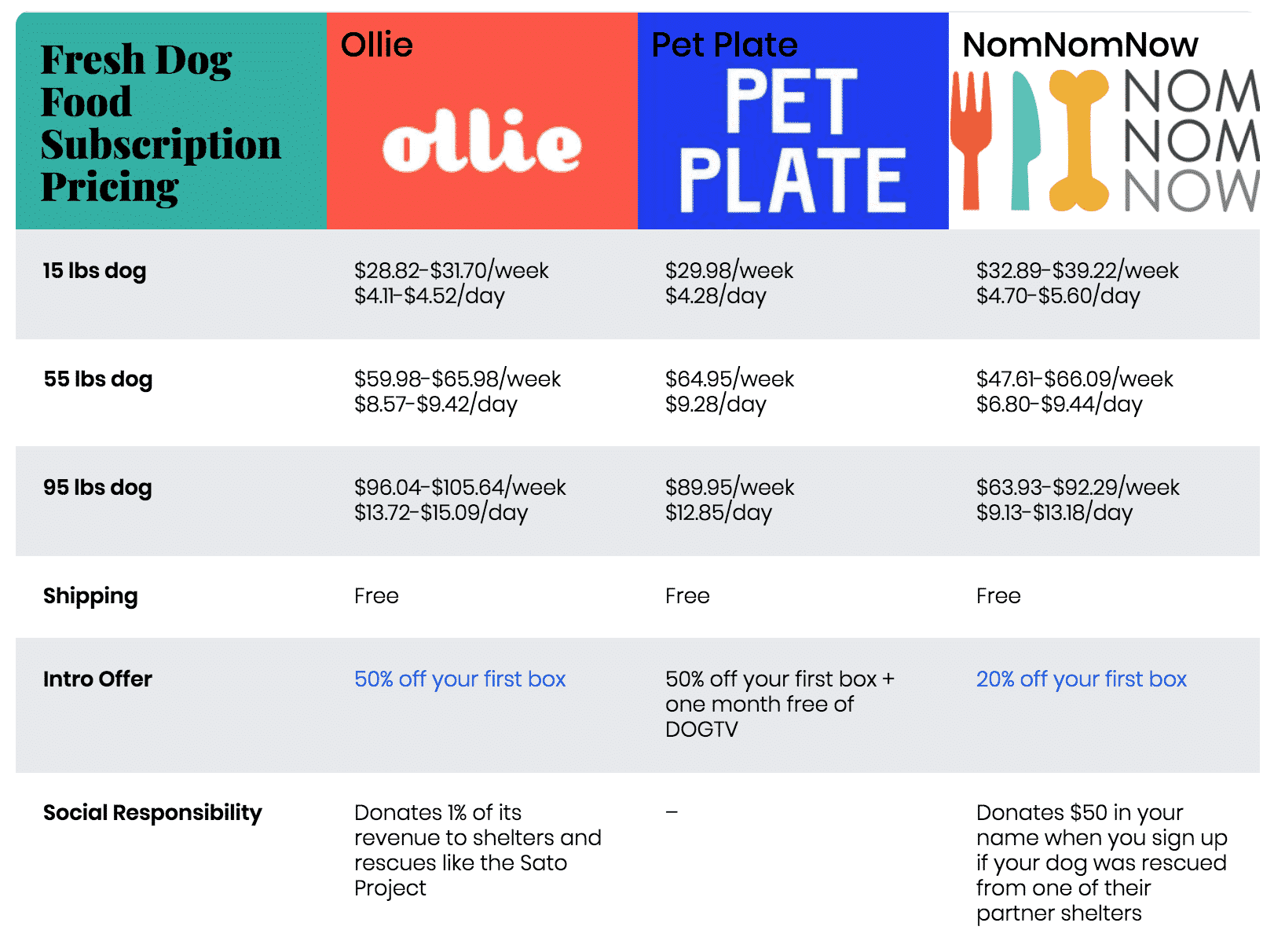 Ollie vs Pet Plate vs Nom Nom: Comparing Fresh Dog Food Subscriptions
