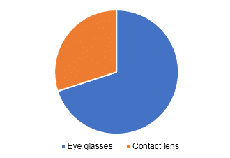 Online Eye Care Industry - Fast Growing D2C Brands