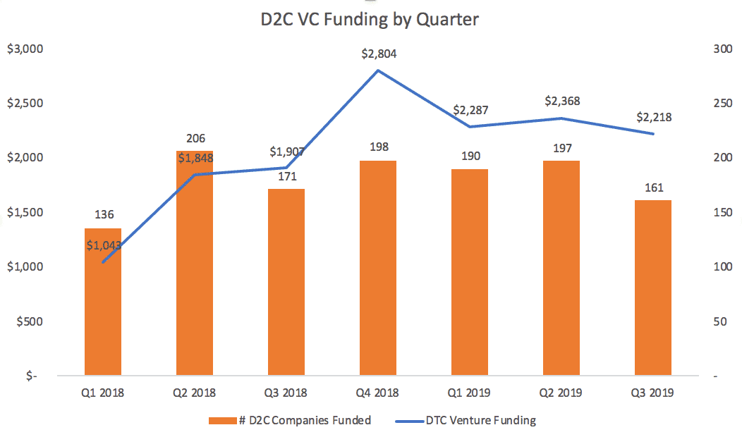 Quarterly D2C VC Funding