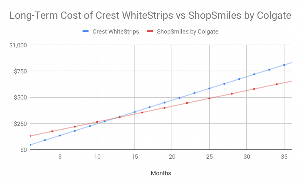 Long Term Cost of Crest Whitestrips vs ShopSmiles by Colgate