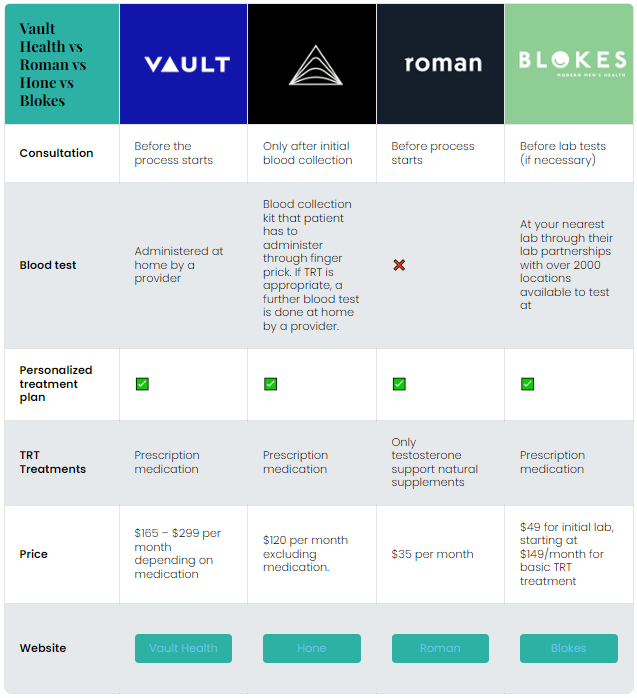 Vault Health Review - Is it Legit for TRT & Personalized Testosterone Therapy?