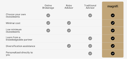 magnifi vs robo advisors